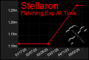 Total Graph of Stellaron