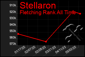 Total Graph of Stellaron