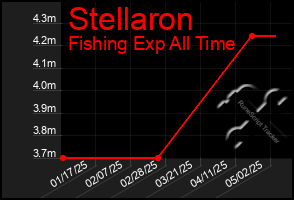 Total Graph of Stellaron