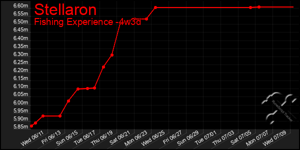 Last 31 Days Graph of Stellaron