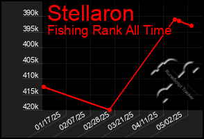 Total Graph of Stellaron