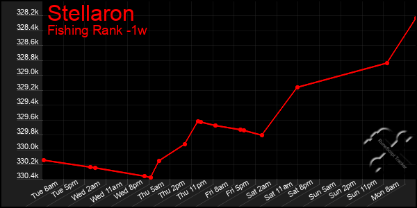 Last 7 Days Graph of Stellaron