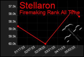 Total Graph of Stellaron