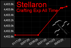 Total Graph of Stellaron