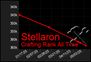 Total Graph of Stellaron