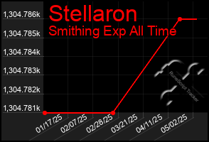 Total Graph of Stellaron