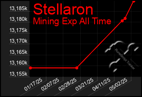 Total Graph of Stellaron