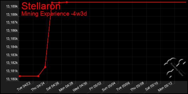Last 31 Days Graph of Stellaron