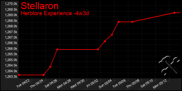 Last 31 Days Graph of Stellaron