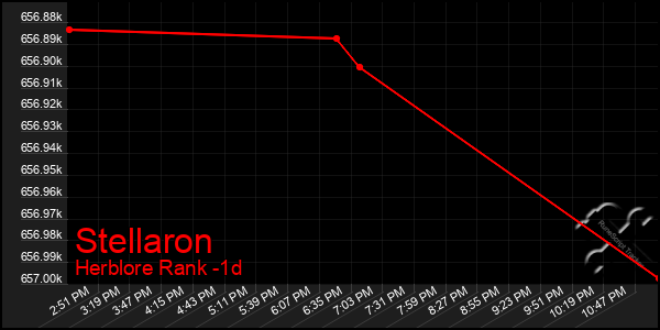Last 24 Hours Graph of Stellaron
