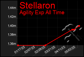 Total Graph of Stellaron