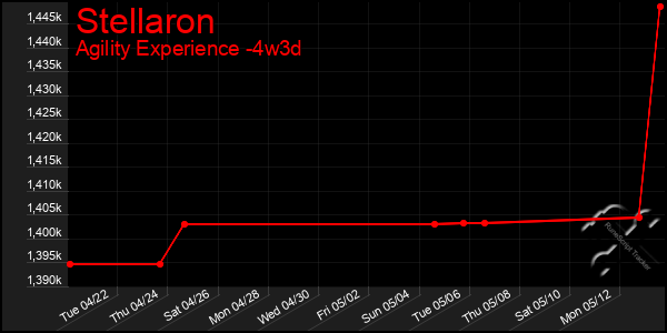 Last 31 Days Graph of Stellaron