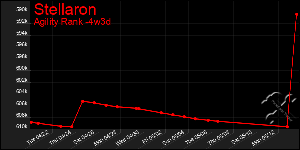 Last 31 Days Graph of Stellaron