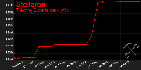 Last 31 Days Graph of Stellaron