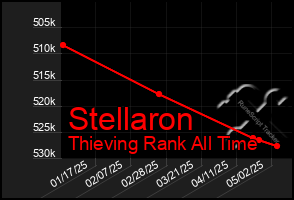 Total Graph of Stellaron