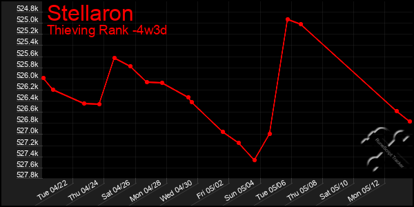 Last 31 Days Graph of Stellaron