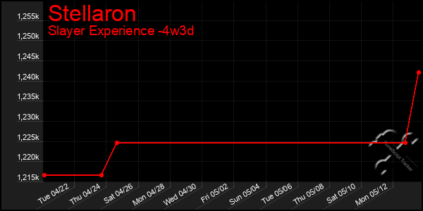 Last 31 Days Graph of Stellaron