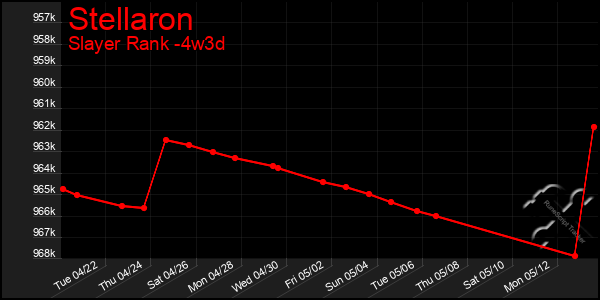 Last 31 Days Graph of Stellaron