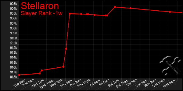 Last 7 Days Graph of Stellaron