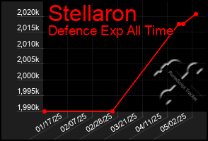 Total Graph of Stellaron