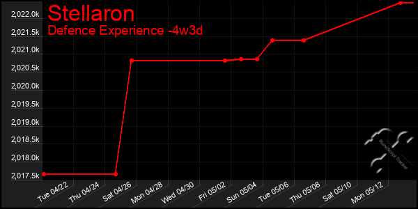 Last 31 Days Graph of Stellaron