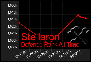Total Graph of Stellaron