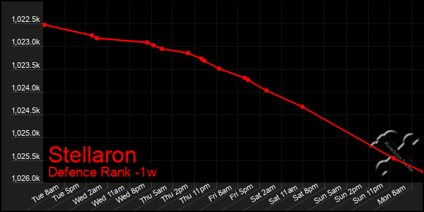 Last 7 Days Graph of Stellaron