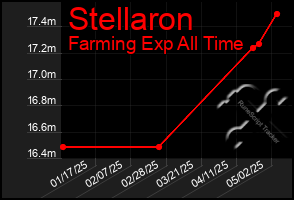 Total Graph of Stellaron