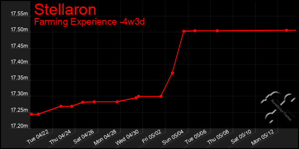 Last 31 Days Graph of Stellaron