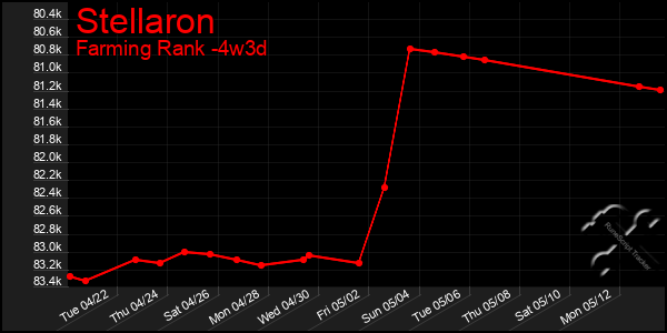 Last 31 Days Graph of Stellaron