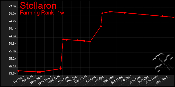 Last 7 Days Graph of Stellaron