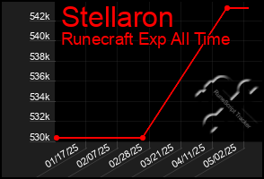Total Graph of Stellaron