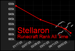 Total Graph of Stellaron