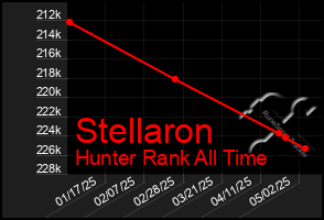 Total Graph of Stellaron