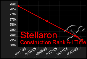 Total Graph of Stellaron