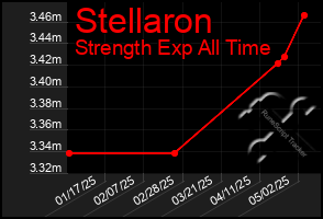 Total Graph of Stellaron