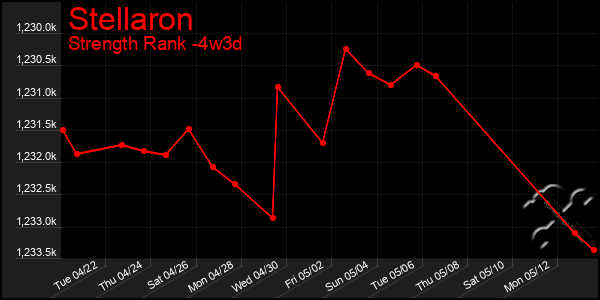 Last 31 Days Graph of Stellaron
