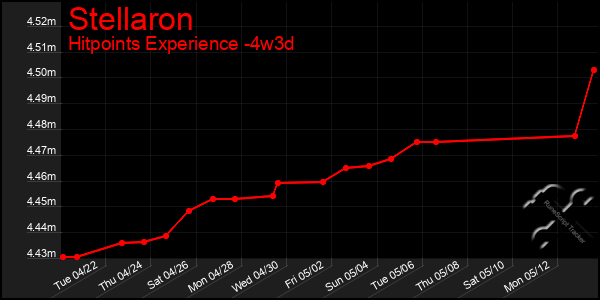 Last 31 Days Graph of Stellaron