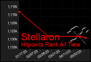 Total Graph of Stellaron