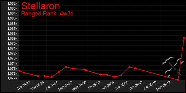 Last 31 Days Graph of Stellaron