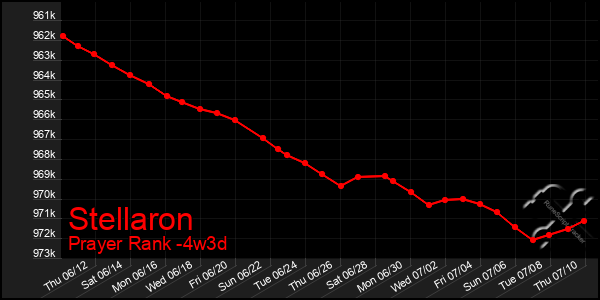 Last 31 Days Graph of Stellaron