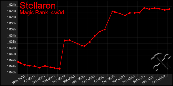 Last 31 Days Graph of Stellaron