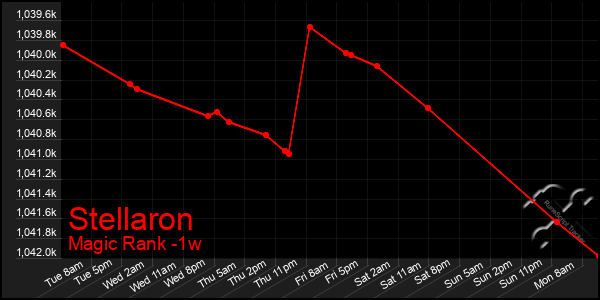 Last 7 Days Graph of Stellaron