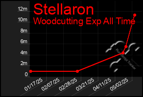 Total Graph of Stellaron