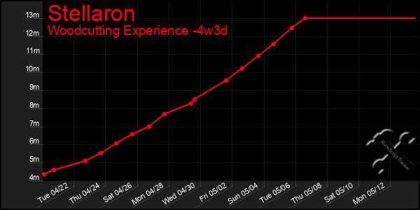 Last 31 Days Graph of Stellaron