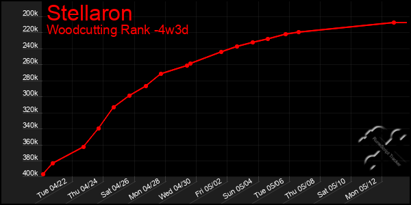 Last 31 Days Graph of Stellaron