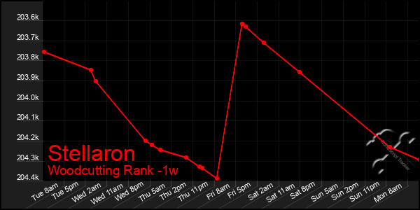 Last 7 Days Graph of Stellaron