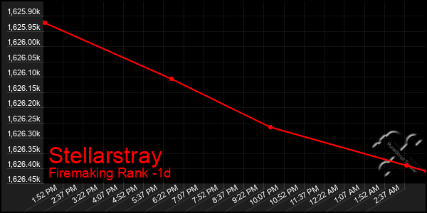 Last 24 Hours Graph of Stellarstray