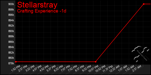 Last 24 Hours Graph of Stellarstray