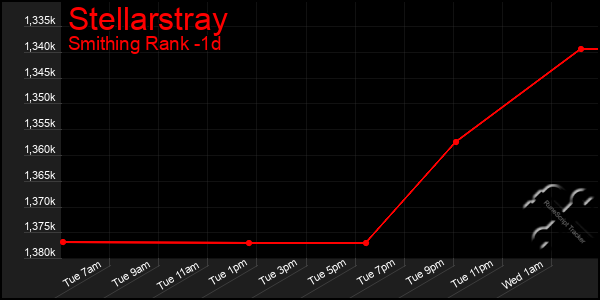 Last 24 Hours Graph of Stellarstray